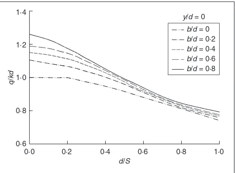 Fig. 6. Variation of drain discharge with spacing in an array ofempty ditches