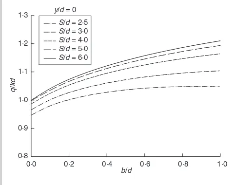 Fig. 7. Variation of drain discharge with ditch width for an array ofempty ditches