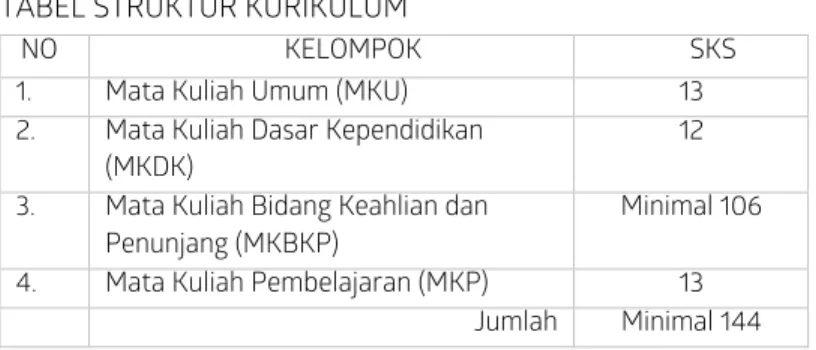 TABEL STRUKTUR KURIKULUM  