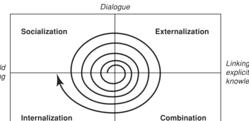 Figure 6.1 presents the epistemological and ontological dimensions in which a knowledge creation “spiral” takes place
