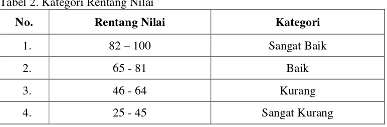 Tabel 2. Kategori Rentang Nilai 