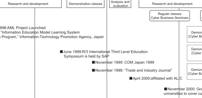 Figure 24: The Chronology of AML Project