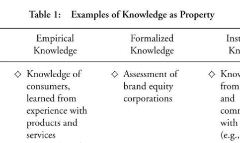 Table 1: Examples of Knowledge as Property Empirical