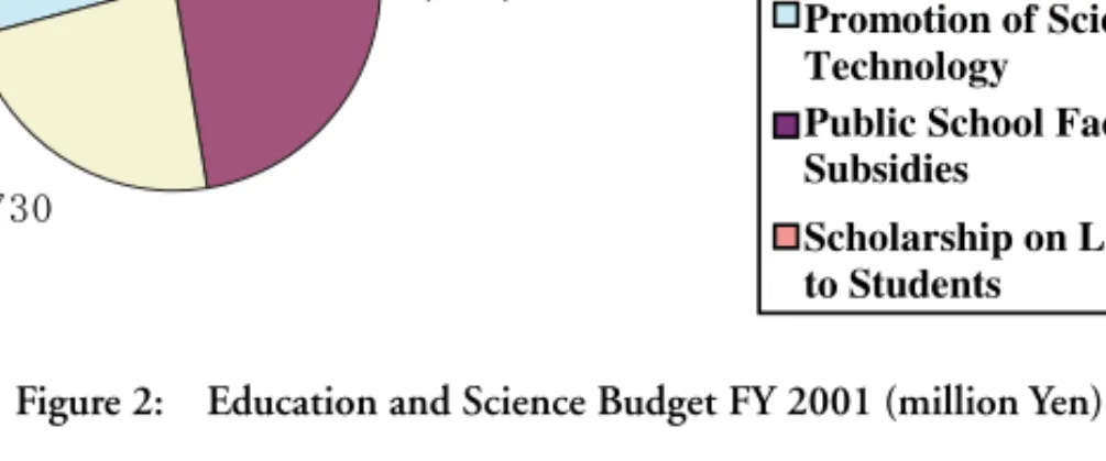 Figure 2: Education and Science Budget FY 2001 (million Yen)