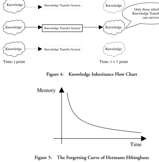 Figure 4: Knowledge Inheritance Flow Chart