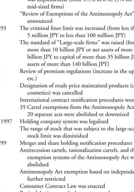Table 7: Chronology of Deregulation in “Competition Policy, etc.” Category Month/Year Major Deregulation Reforms