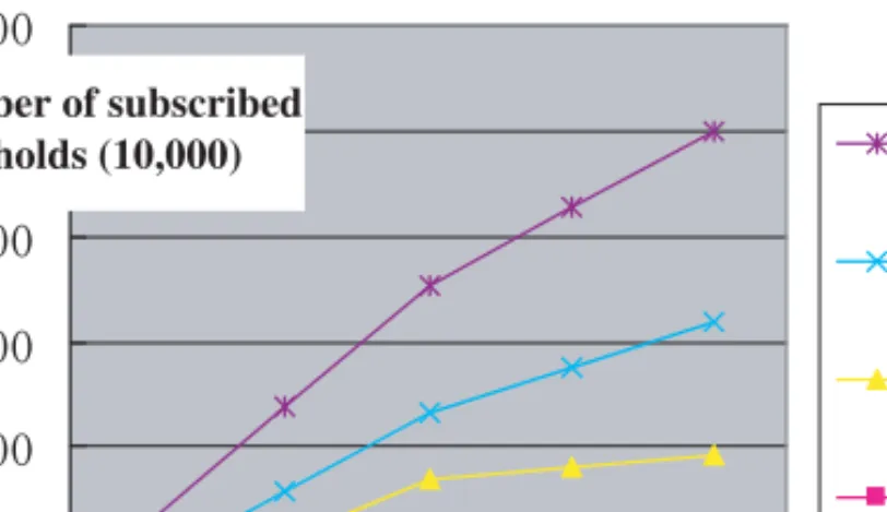 Figure 7: Change in the Number of Subscribers to Broadband Network (Estimation) Source : Ministry of Internal Affairs and Communications (Ed.), “Information and  Commu-nications in Japan, White Paper 2001,  2001, p