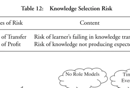 Table 12: Knowledge Selection Risk