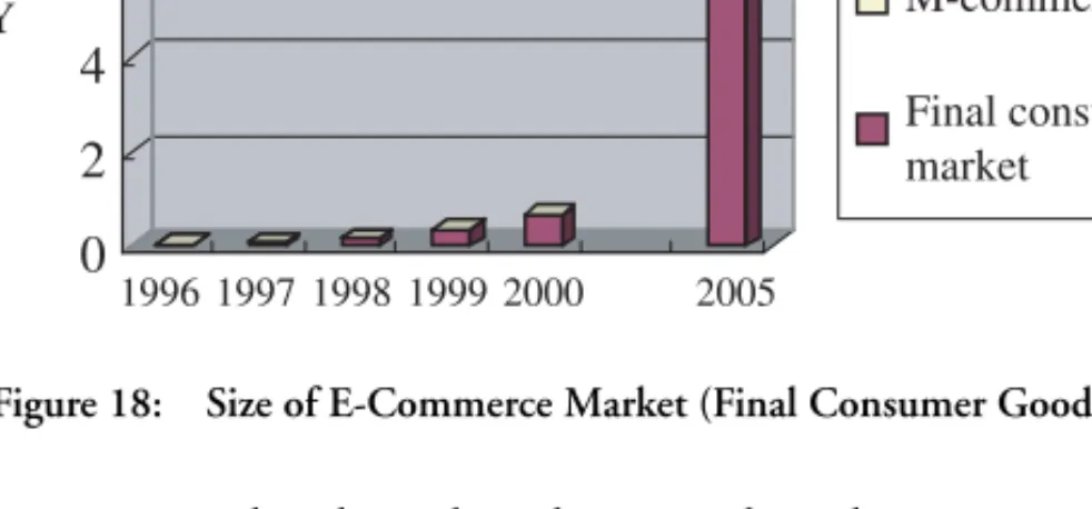 Figure 18: Size of E-Commerce Market (Final Consumer Goods) 3