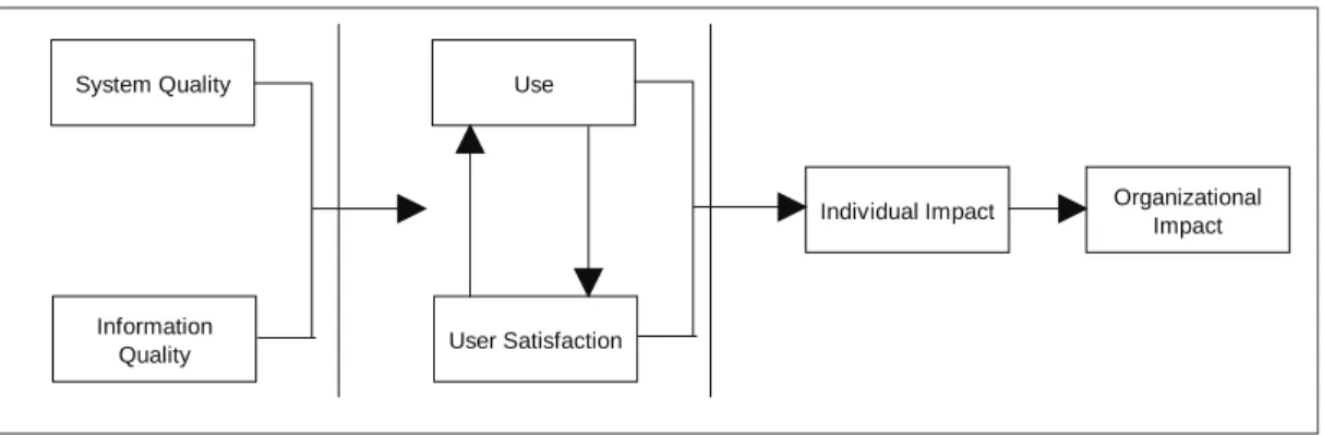 Figure 1. DeLone and McLean’s (1992) IS success model