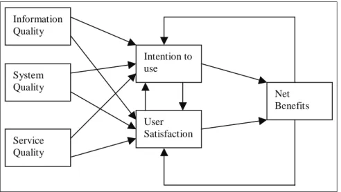 Figure 2. DeLone and McLean’s (2003) revisited IS success model