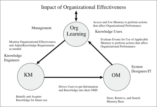 Figure 4. The OM/KM model