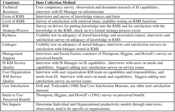 Table 1. KMS success model data collection methods
