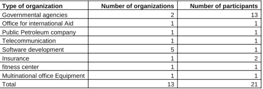 Table 1. Organizations and participants