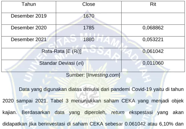 Tabel 3 : Return Realisasi, Expected Return dan Standar Deviasi Saham CEKA  Tahun 2020-2021 