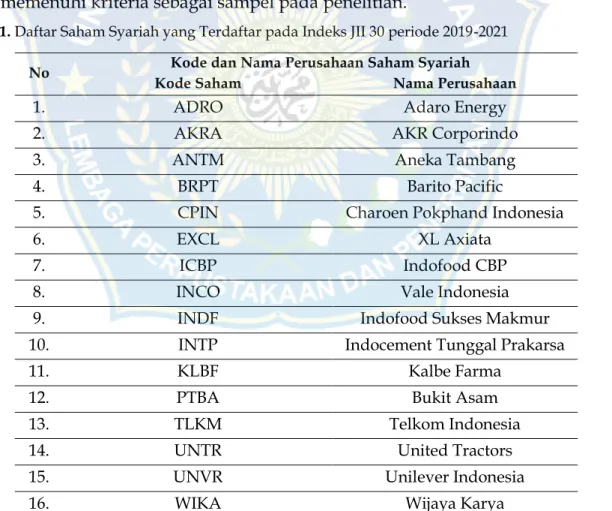 Tabel 1. Daftar Saham Syariah yang Terdaftar pada Indeks JII 30 periode 2019-2021  No  Kode dan Nama Perusahaan Saham Syariah 