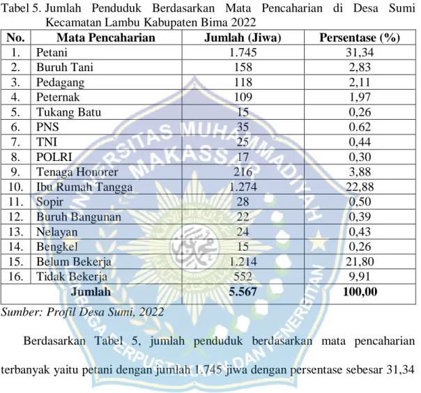 Tabel 5. Jumlah  Penduduk  Berdasarkan  Mata  Pencaharian  di  Desa  Sumi  Kecamatan Lambu Kabupaten Bima 2022 