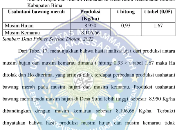 Tabel  17.  Perbandingan  Tingkat  Produksi  Usahatani  Bawang  Merah  Antara  Musim Hujan dan Musim Kemarau di Desa Sumi Kecamatan Lambu  Kabupaten Bima 