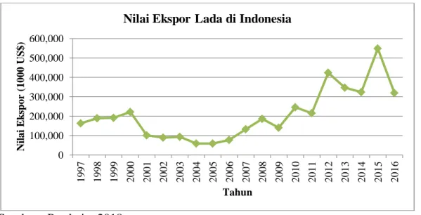 Analisis Daya Saing Komoditas Lada Di Indonesia