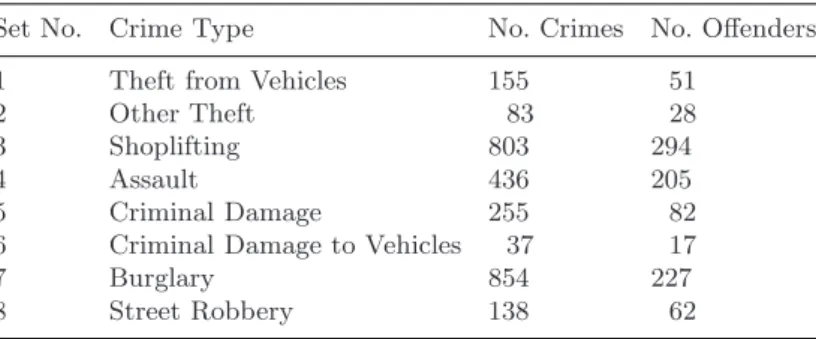 Table 1 summarises the eight crime sets taken from the police database. Only serial solved oﬀenders were considered (two or more oﬀences) and this  restric-tion meant that for some crime types (excluded here) there were not enough data points to make analy