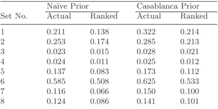 Table 3 gives precision statistics for these low levels of recall for actual proba- proba-bilities (Casablanca prior)