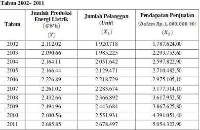 Tabel 4.1 Jumlah Produksi Energi Liatrik, Jumlah Pelanggan, dan Pendapatan 