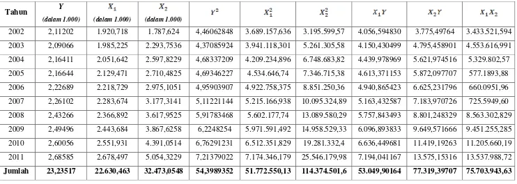 Tabel 4.2 Harga-harga yang Diperlukan untuk Menghitung b0, b1,  danb2 