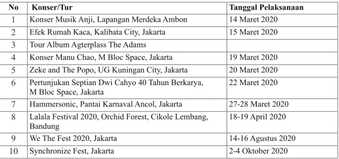 Tabel 2. Daftar Konser/Tur yang Batal Dilaksanakan