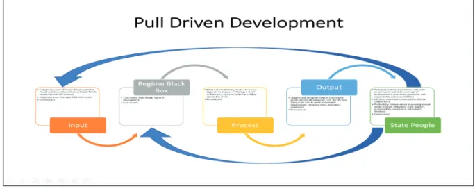 Figure 2. Pull Driven Development (Adapted from Bell, 1974)