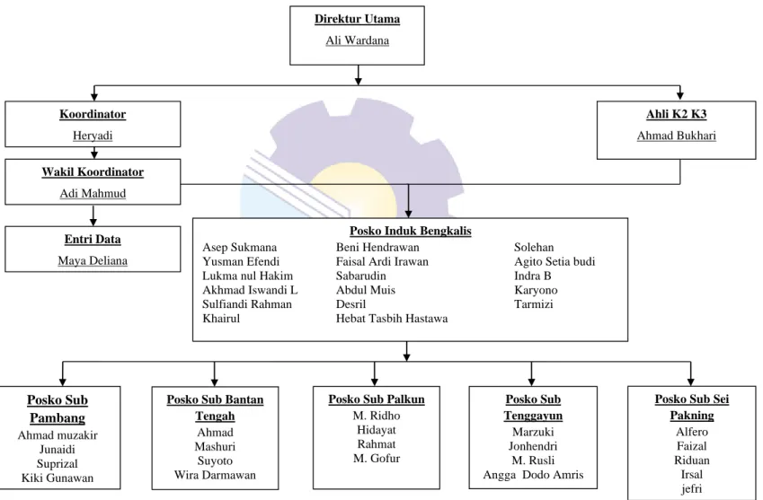 Gambar 1.1 Struktur Organisasi PT.Adra Gemilang  ( Sumber : PT. Adra gemilang 2021) Wakil Koordinator 