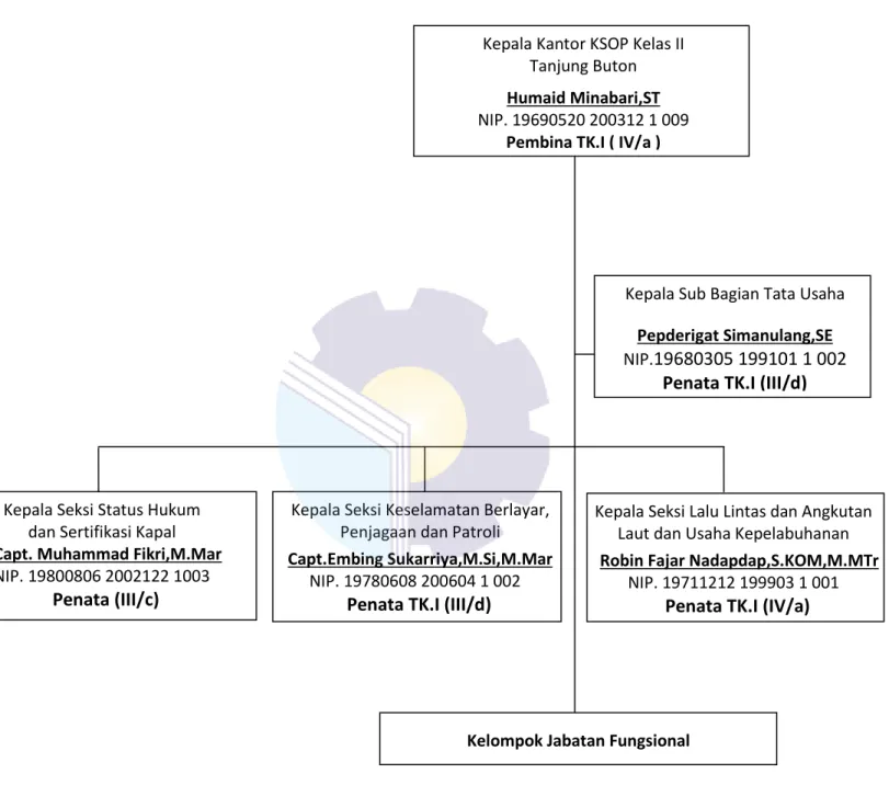 Gambar 1.3 : Struktur Organisasi KSOP Kelas II Tanjung Buton 