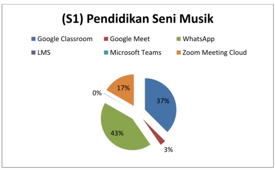 Gambar 2.18 Persentase Platform PJJ S1 Pendidikan Seni Musik Dari gambar 2.18, dapat dilihat bahwa persentase terkait platform PJJ yang digunakan untuk prodi S1 Pendidikan Seni musik yaitu dengan Google Classroom 37%, Google Meet 3%, WhatsApp 43%, LMS 0%, 