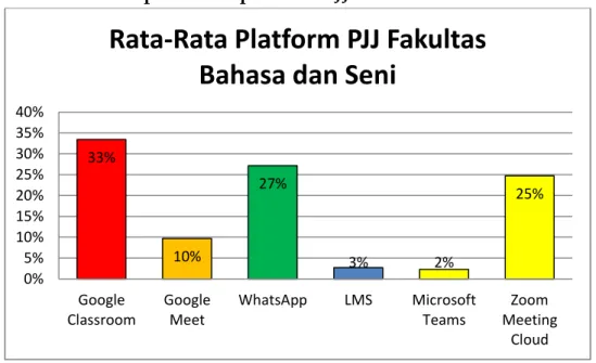 Gambar 2.24 Persentase Rata-Rata Platform PJJ FBS