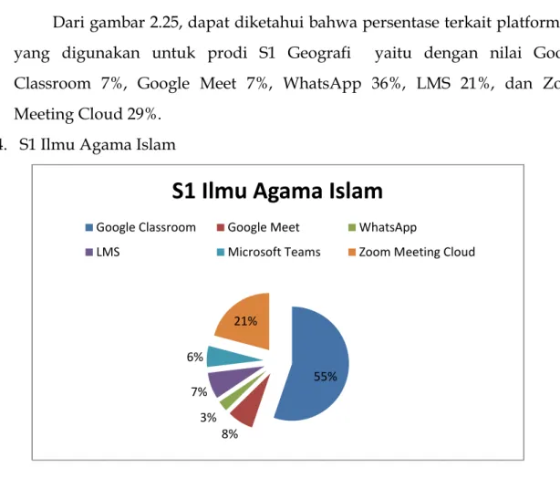 Gambar 2.26 Persentase Platform PJJ S1 Ilmu agama Islam