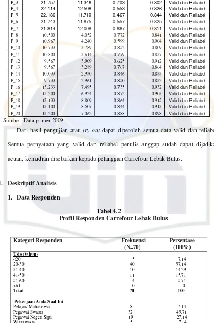 Tabel 4.2 Profil Responden Carrefour Lebak Bulus 