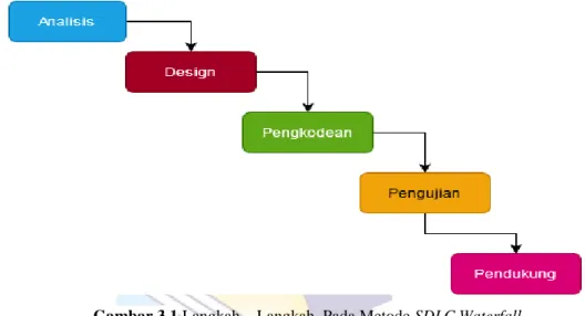 Gambar 3.1 Langkah – Langkah  Pada Metode SDLC Waterfall  (Sumber : ishak,et al.2020)  