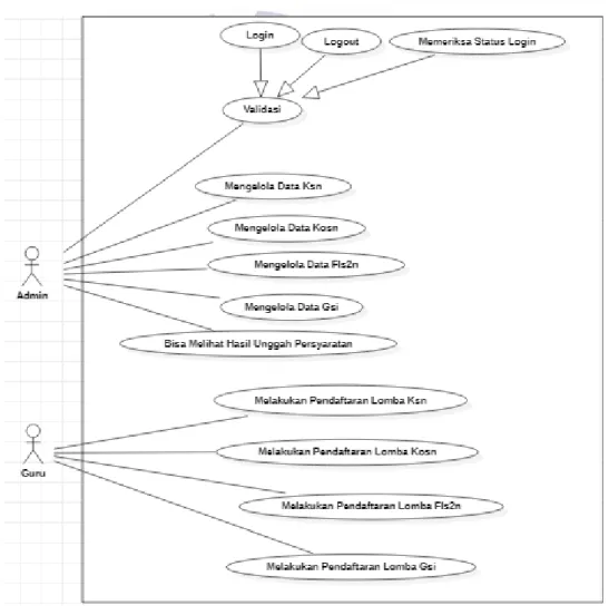 Gambar 4.1 Usecase Diagram  (Sumber : Data Olahan) 