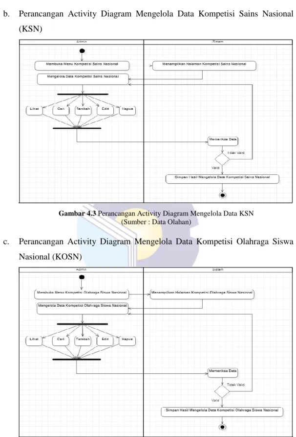 Gambar 4.3 Perancangan Activity Diagram Mengelola Data KSN  (Sumber : Data Olahan) 