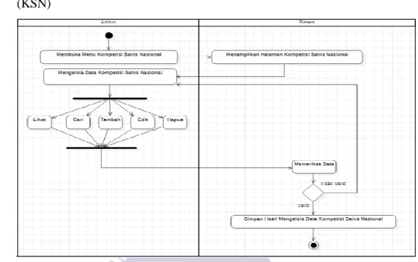 Gambar 4.4 Perancangan Activity Diagram Mengelola Data KOSN  (Sumber : Data Olahan) 