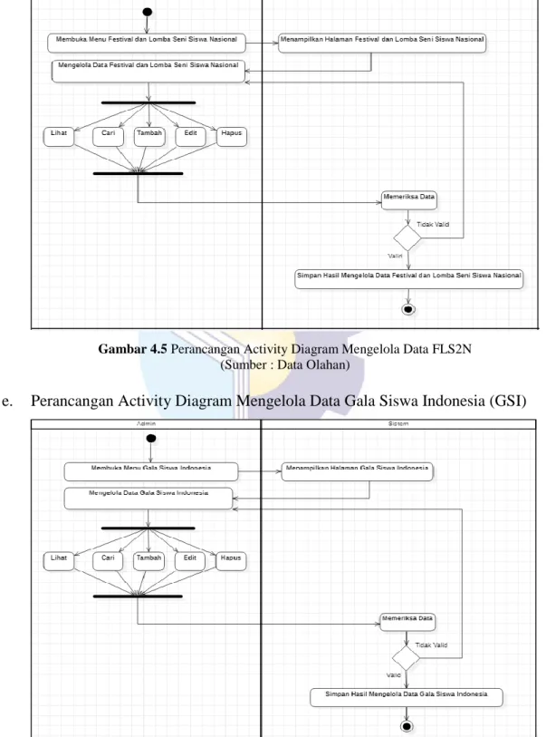 Gambar 4.6 Perancangan Activity Diagram Mengelola Data GSI  (Sumber : Data Olahan) 