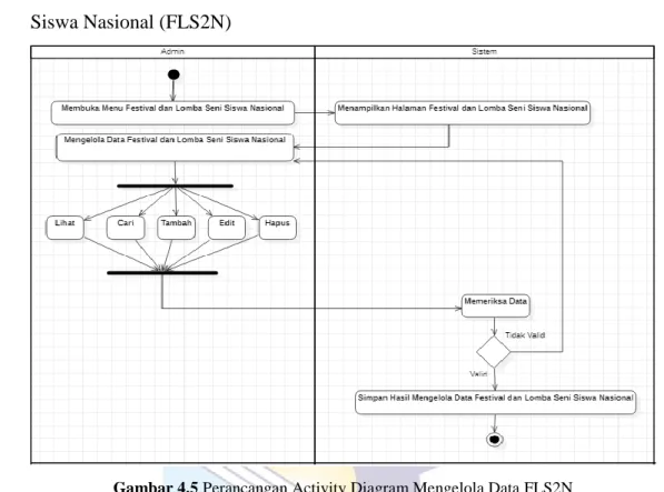 Gambar 4.5 Perancangan Activity Diagram Mengelola Data FLS2N  (Sumber : Data Olahan)