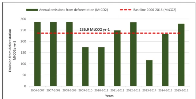 Figure 1. Average annual historical emissions from deforestation expressed in millions tCO 2 