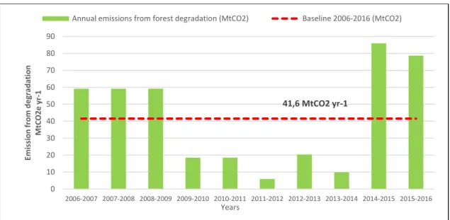 Figure 2. Average annual historical emissions from forest degradation expressed in millions  tCO 2 .
