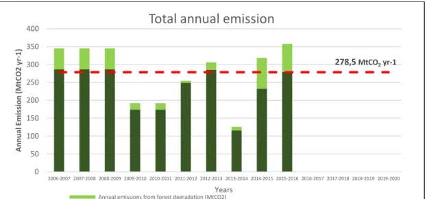 Figure  3.  Annual  and  average  annual  historical  emissions  from  deforestation  and  forest  degradation (in M tCO 2 ) in Indonesia from 2006/2007 to – 2015/2016 and projected emission  from 2016/2017 – 2019/2020