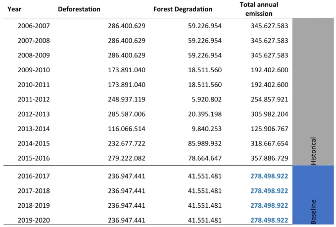 Table 4 Historical (2006/2007 – 2015/2016) and projected (2016/2017 – 2019/2020) annual emission  from deforestation and forest degradation (in tCO2), calculated using historical data of 2006/2007 –  2015/2016 