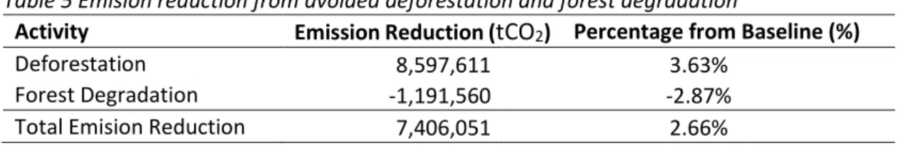 Table 5 Emision reduction from avoided deforestation and forest degradation 