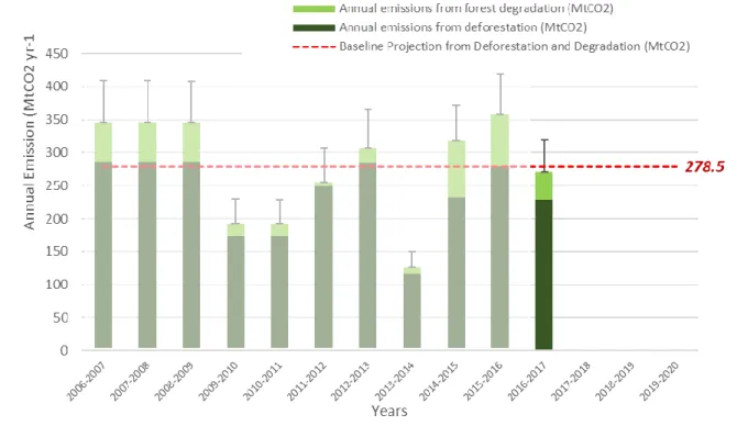 Figure 4 Annual emissions from deforestastion and  forest degradation. Pale colours depict  historical emissions and green colours depict 2016/2017 emissions