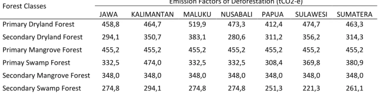 Table Annex 1.1. Deforestation Emission Factor 