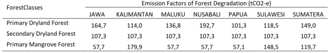 Table 3 Forest Degradation Emission Factor 