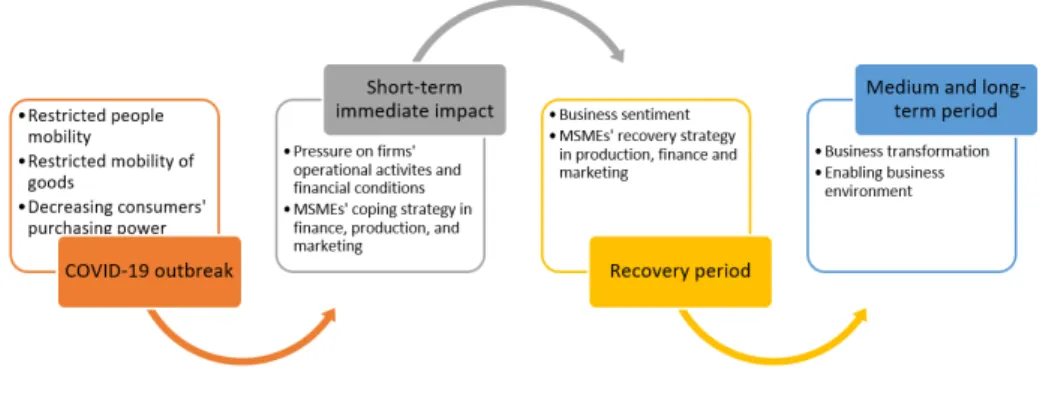 Figure 1 shows the conceptual framework used in this study. The analyses in- in-corporate MSMEs’ immediate adjustments (during the pandemic), short-term strategy during the recovery period, and medium and long-term business  trans-formation strategy (two t